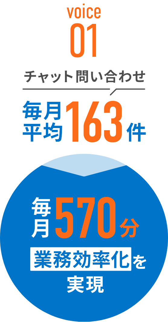 voice01 毎月平均163件