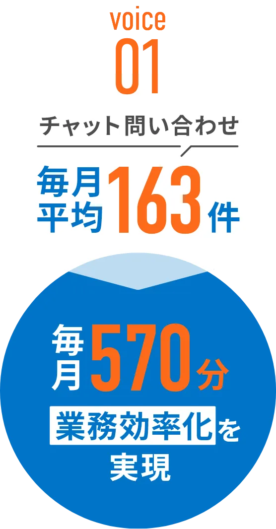 voice01 毎月平均163件