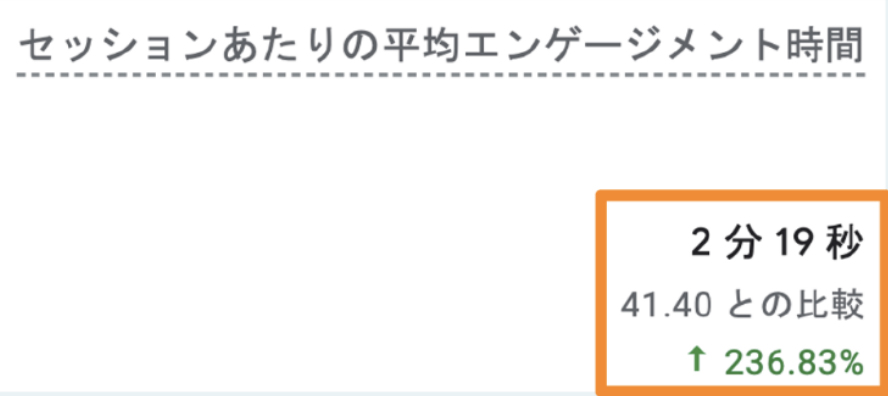 セッション数も増加中！SEO対策にも大きく貢献！