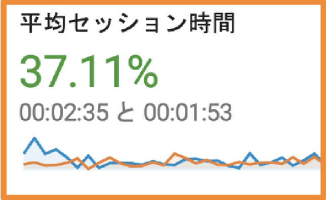 セッション数も増加中！SEO対策にも大きく貢献！