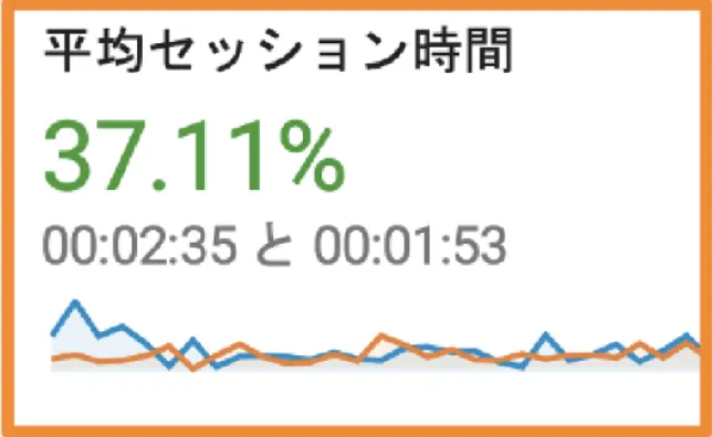 セッション数も増加中！SEO対策にも大きく貢献！